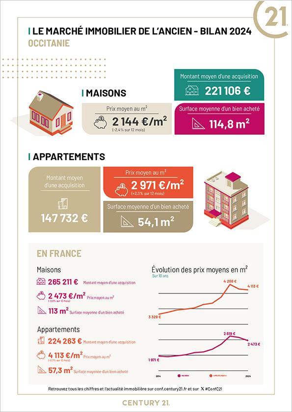 Montpellier - Immobilier - CENTURY 21 L'Agence du Centre - achat - location - investissement - avenir